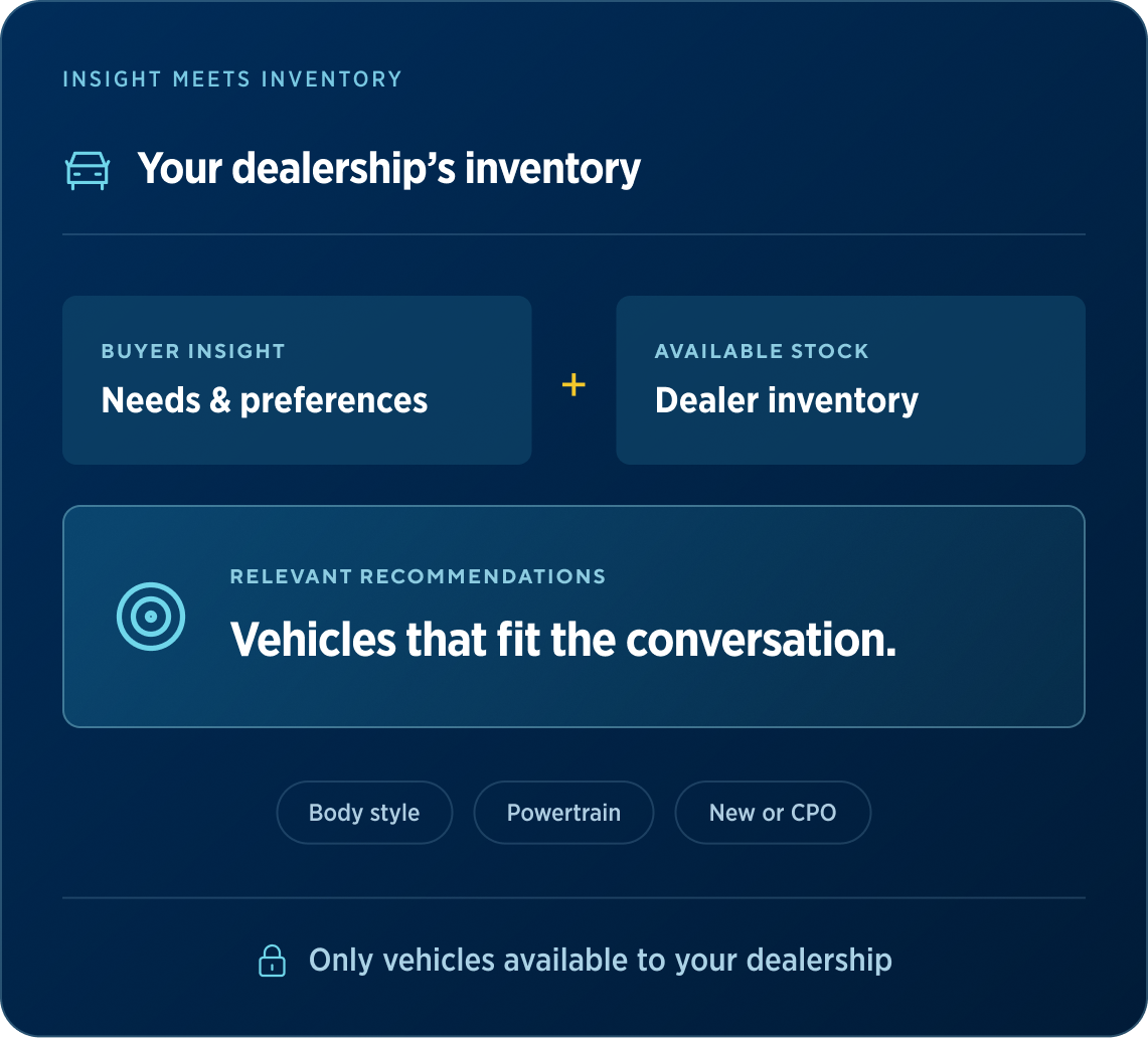 Your dealership's inventory: buyer insight plus available stock gives vehicles that fit the conversation
