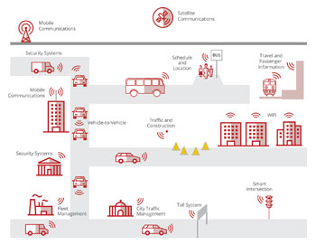 Automotive Security Best Practices